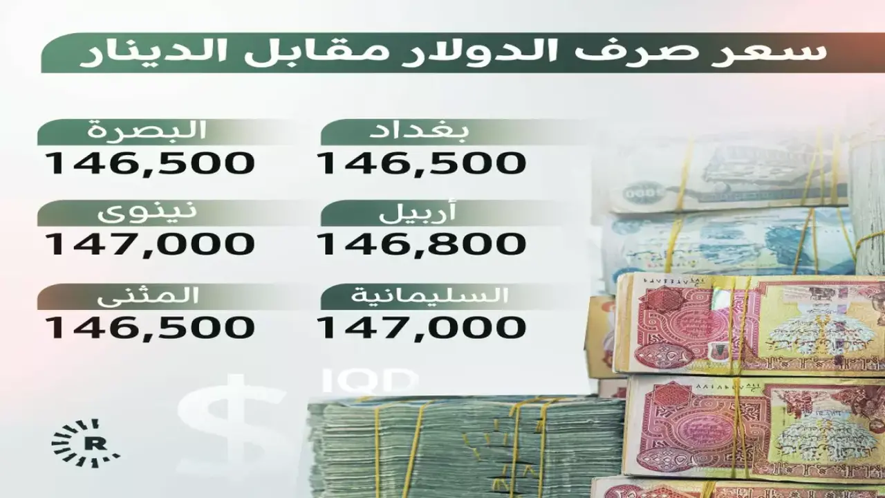 قفزة قياسية في سعر الدولار مقابل الدينار تتجاوز التوقعات في الأسواق العراقية